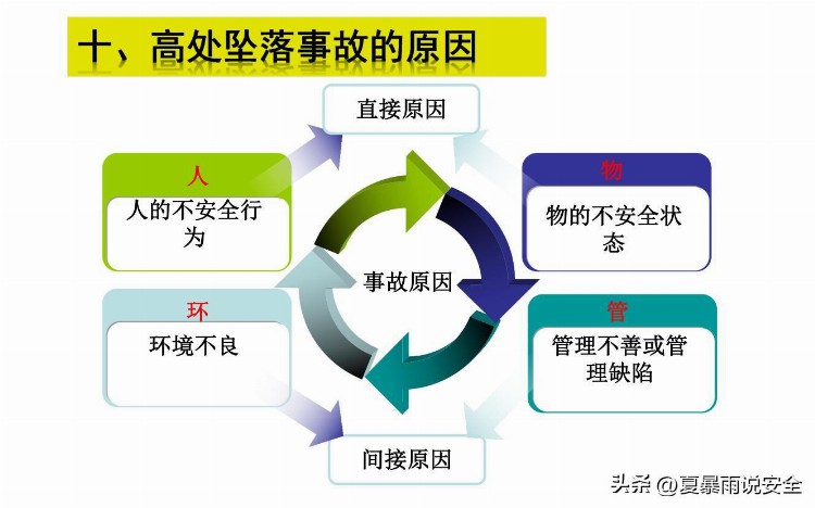 【危险作业】高处作业安全培训课件3