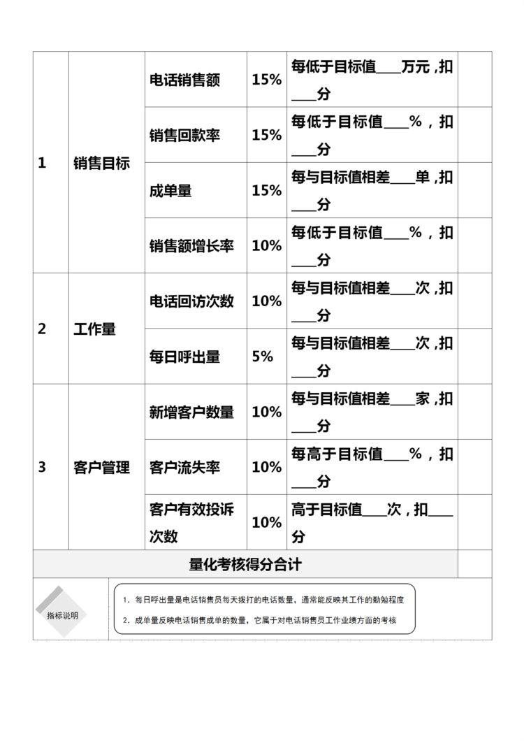 电话销售员业绩考核详细办法（完整版，内附相关表格）