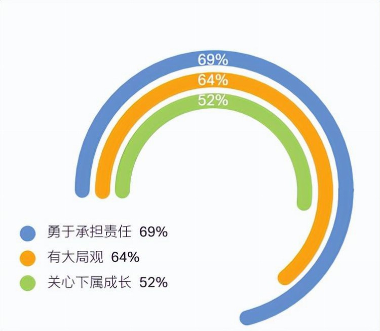 看了大家认可的领导者能力后，企业该安排管理层上上课了