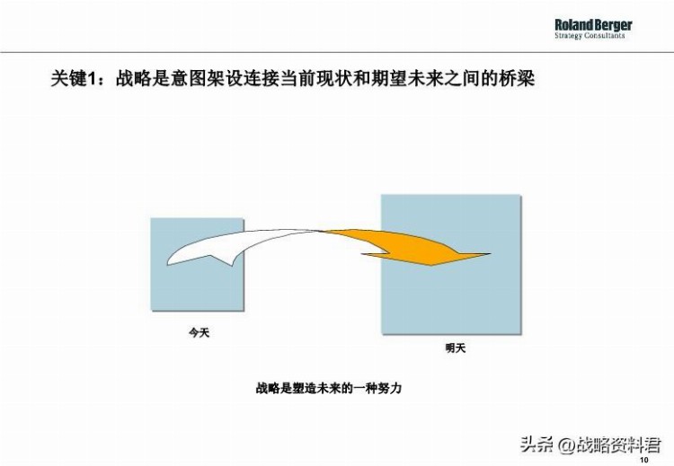 罗兰贝格-给甲方做的战略制定培训材料