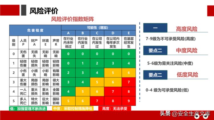 安全月危险源辨识及隐患排查治理培训