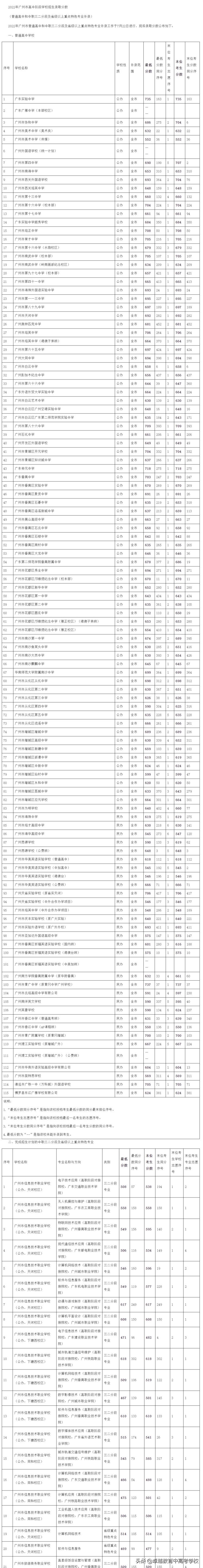 最新消息！2022年广州中考补录分数线新鲜出炉！省实735分