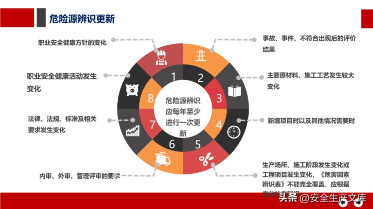 安全月危险源辨识及隐患排查治理培训