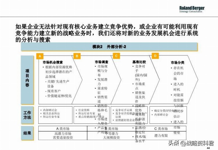 罗兰贝格-给甲方做的战略制定培训材料