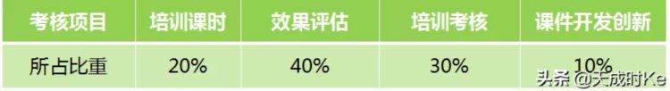 从无到有，六步教你企业内部培训师体系的建立