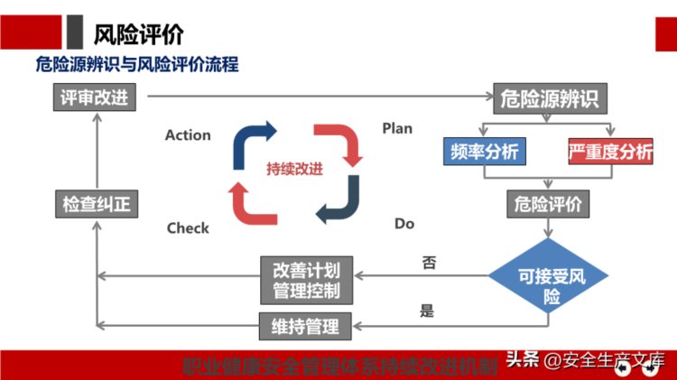 安全月危险源辨识及隐患排查治理培训