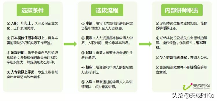 从无到有，六步教你企业内部培训师体系的建立