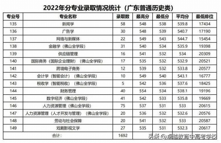 无缘211？没关系考上广州这5所好大学一样好就业！