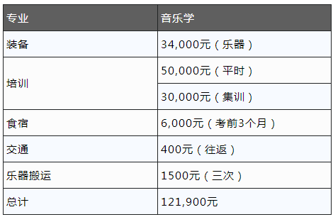 艺考要花多少钱，毕业后又能赚多少钱？