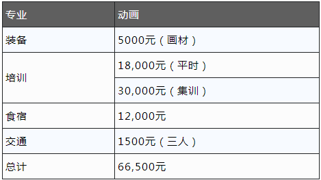 艺考要花多少钱，毕业后又能赚多少钱？