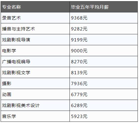 艺考要花多少钱，毕业后又能赚多少钱？