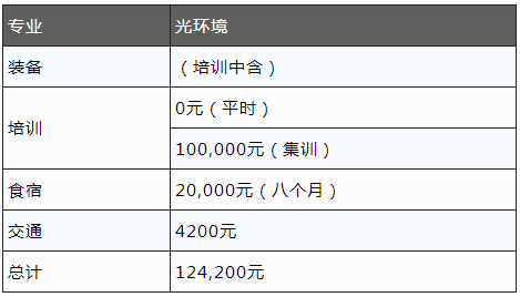 艺考要花多少钱，毕业后又能赚多少钱？