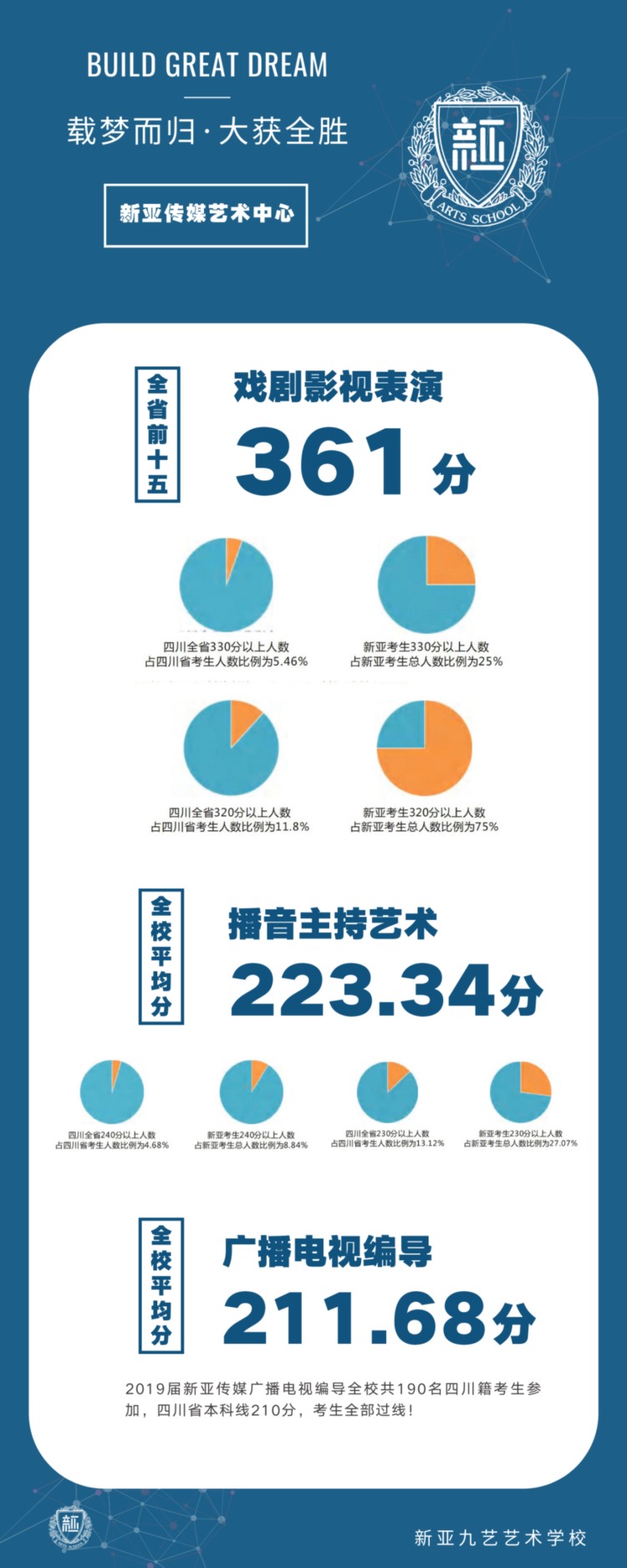 当打之年·指梦为马新亚艺考培训学校21届招生简章