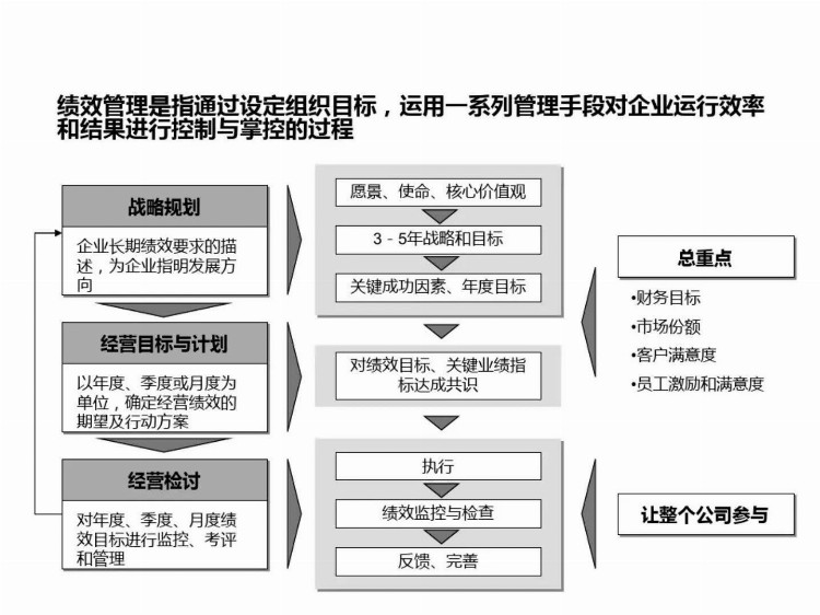 年薪50万的高层做的《绩效管理体系设计培训》找到了！简直神了