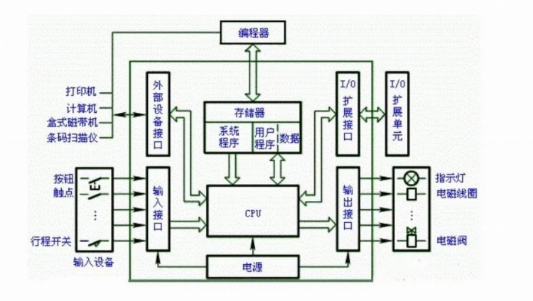 1.初识PLC