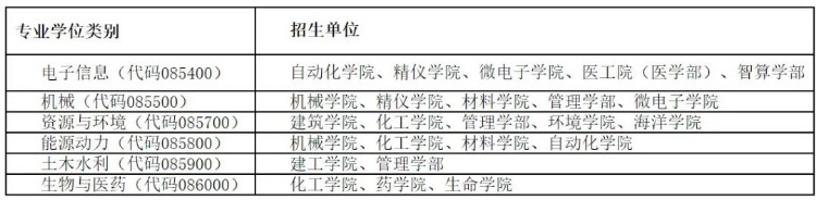 来天大读博！天津大学2023年工程博士招生简章来了