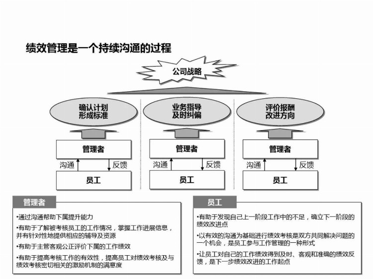 年薪50万的高层做的《绩效管理体系设计培训》找到了！简直神了