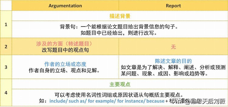 如何备考雅思？