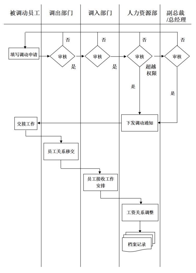 新员工入职流程及管理