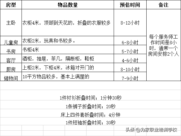 为家学校揭秘：中级收纳整理师培训班的7天，到底在做什么？