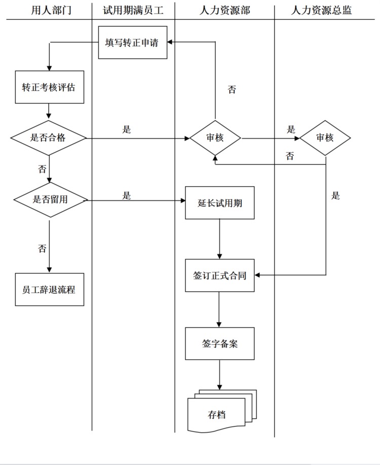 新员工入职流程及管理