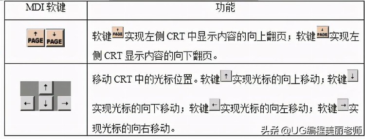 FANUC 0i系统数控车床的编程与操作