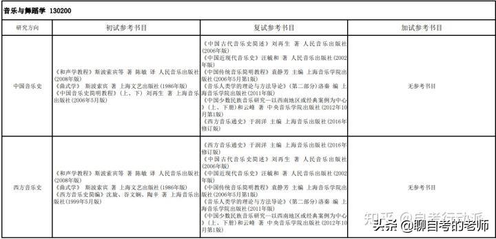 「23考研篇」艺术学硕士—1302音乐与舞蹈学—四川高校信息汇总