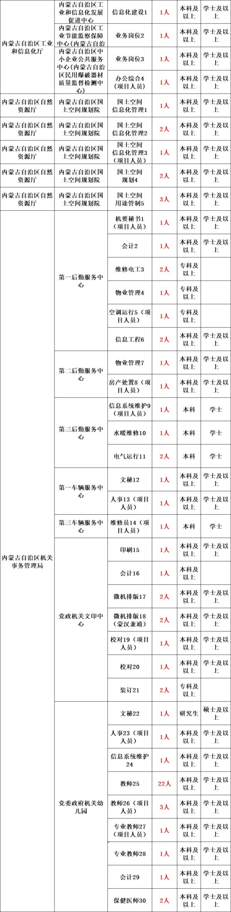 带编制！1200名！2022年内蒙古直属事业单位公开招聘工作人员公告（附职位表）！