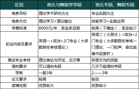 21音乐与舞蹈学专业考研择校分析！