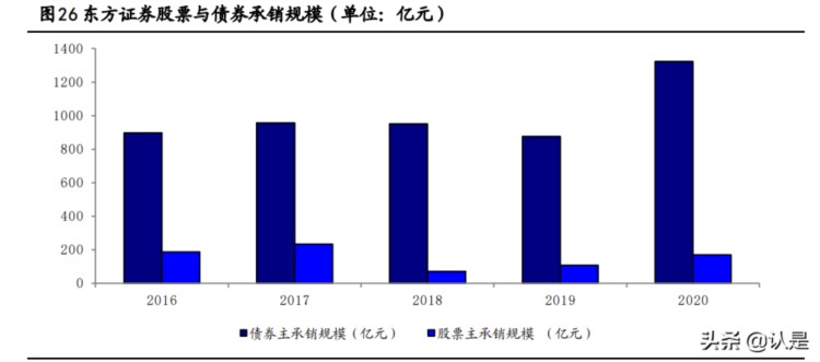 东方证券专题报告：依托强大投研能力，转型深耕财富管理