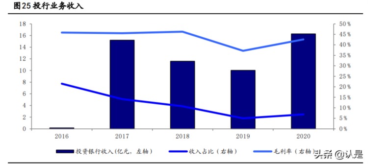 东方证券专题报告：依托强大投研能力，转型深耕财富管理