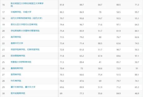 2022QS全球EMBA排名出炉，顶尖商学院表现如何？