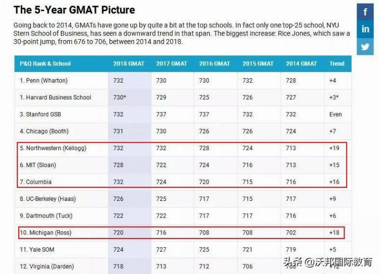 申请美国TOP 50商学院，GMAT至少需要多少分？