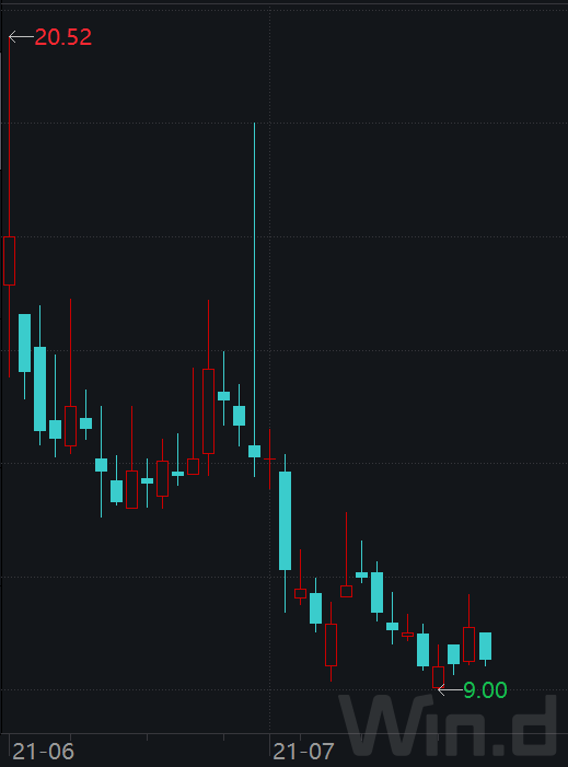 今年近1/3中概股首日破发，7只股票被腰斩，教育培训股身当其冲