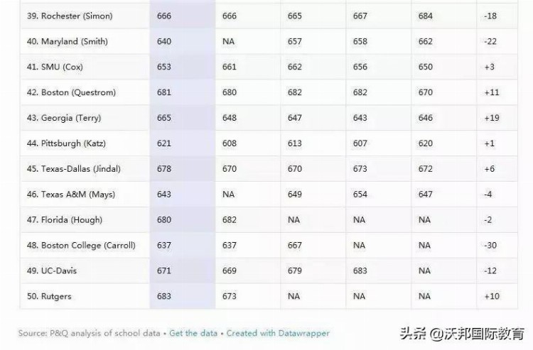 申请美国TOP 50商学院，GMAT至少需要多少分？