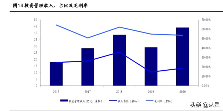 东方证券专题报告：依托强大投研能力，转型深耕财富管理