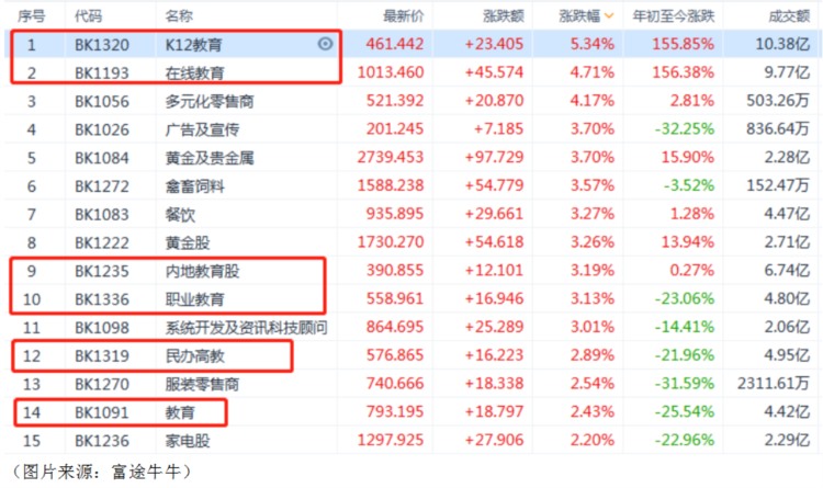 新东方年内涨幅近十倍，教育板块春天要来了？