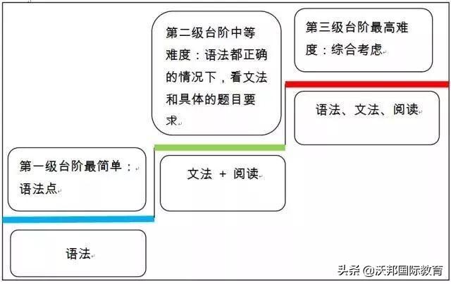 SAT语法成绩难提高？做到这5点分数轻松提