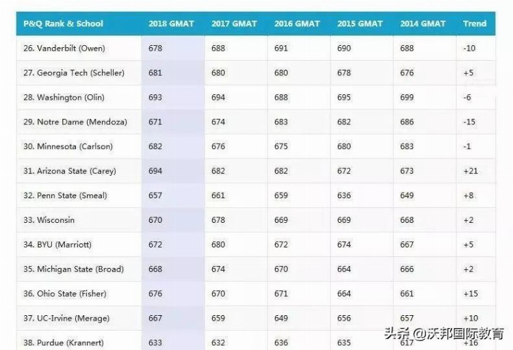 申请美国TOP 50商学院，GMAT至少需要多少分？