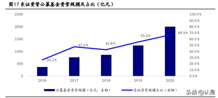 东方证券专题报告：依托强大投研能力，转型深耕财富管理