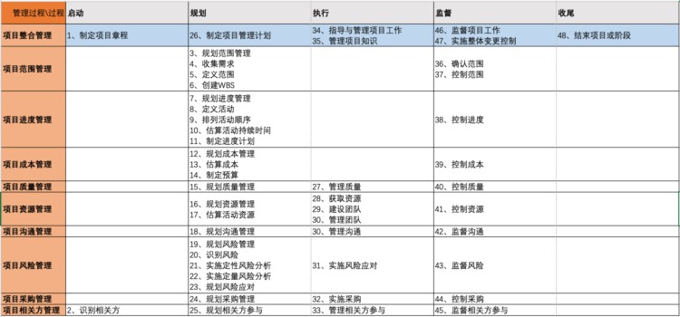 PMP带给产品经理的反思——努力做好产品之外的事