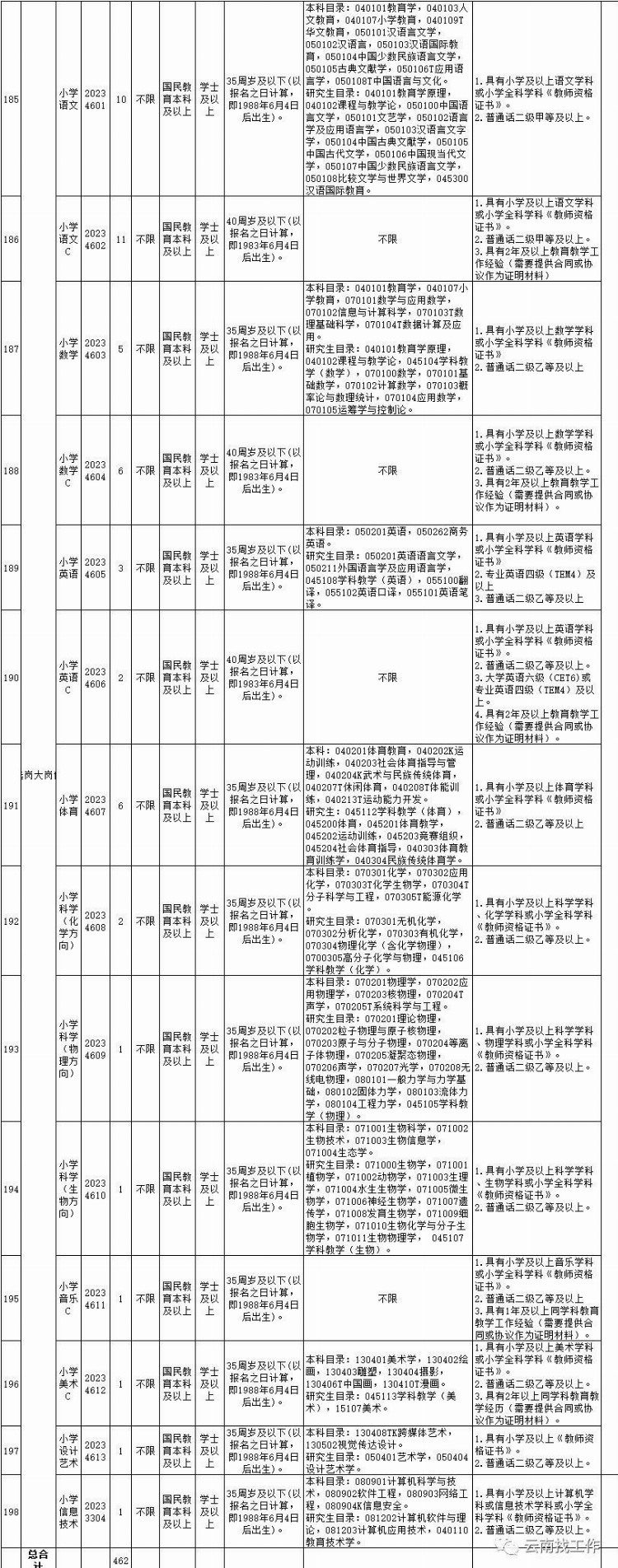 西山区教育体育局下属事业单位招聘教师462人！