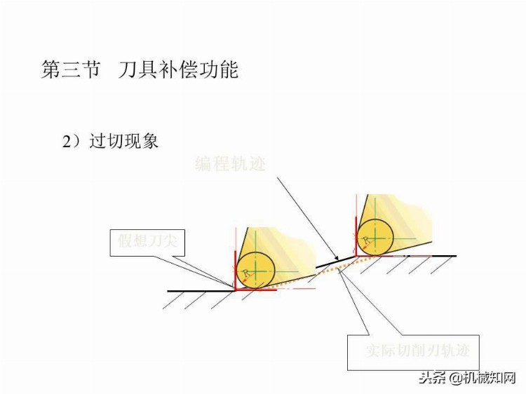 「实例讲解」数控编程基础知识，113页PPT从入门到精通！