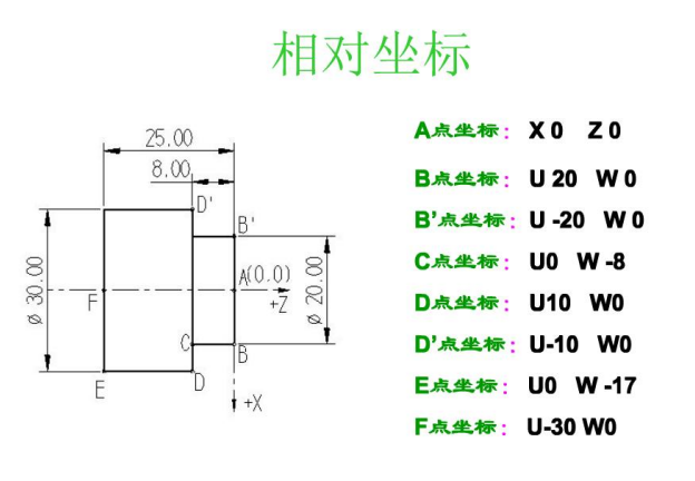 广数980T数控车床编程基础电子书，分享给正在学习的朋友们！