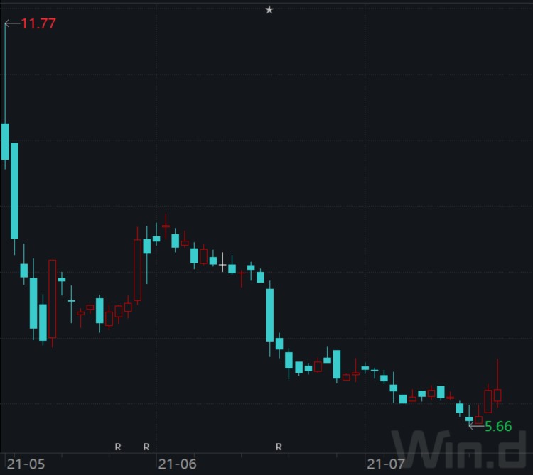 今年近1/3中概股首日破发，7只股票被腰斩，教育培训股身当其冲