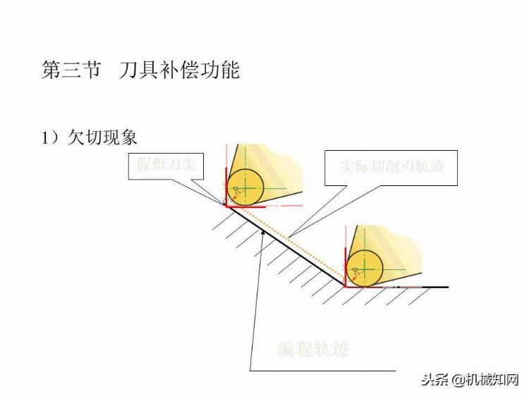 「实例讲解」数控编程基础知识，113页PPT从入门到精通！