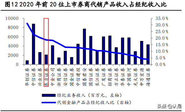 东方证券专题报告：依托强大投研能力，转型深耕财富管理