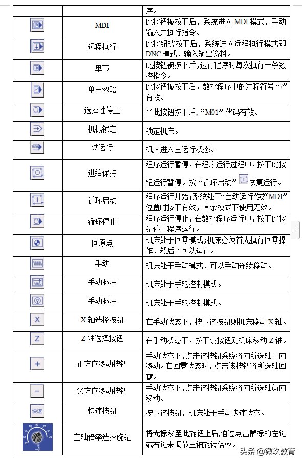 FANUC 0i系统数控车床的编程与操作一一请收藏