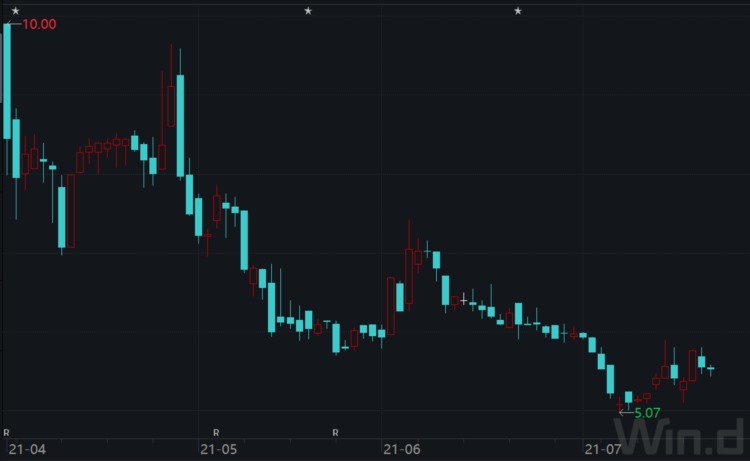 今年近1/3中概股首日破发，7只股票被腰斩，教育培训股身当其冲