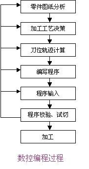 走近数控机床十五：数控机床的加工编程